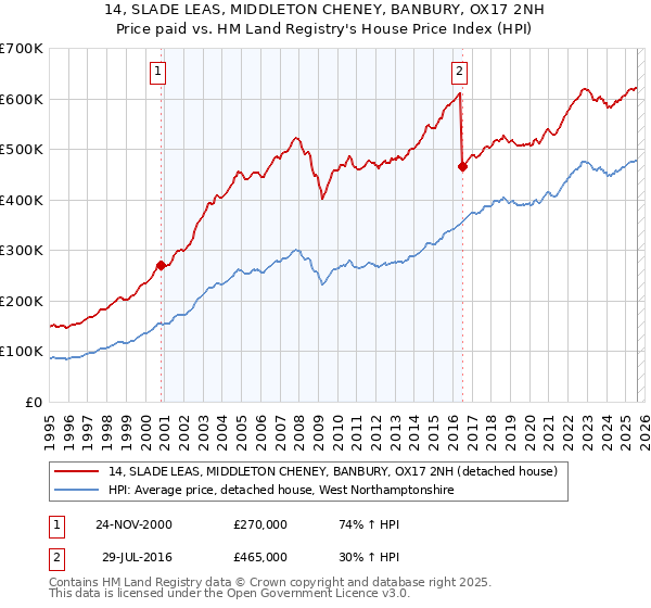 14, SLADE LEAS, MIDDLETON CHENEY, BANBURY, OX17 2NH: Price paid vs HM Land Registry's House Price Index