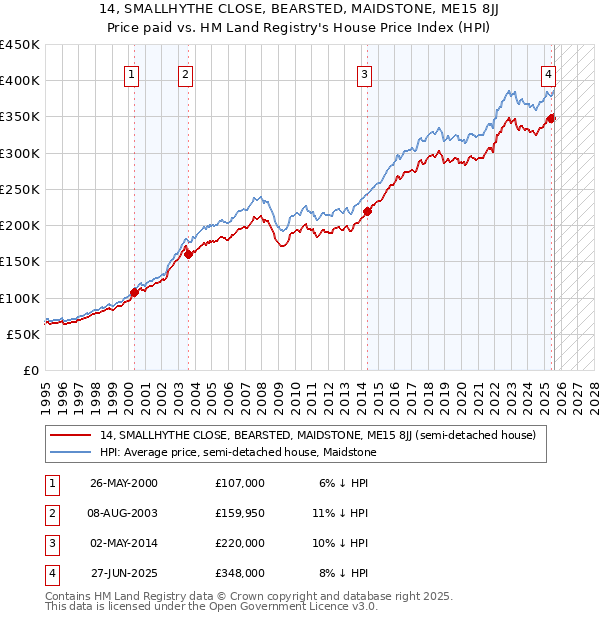 14, SMALLHYTHE CLOSE, BEARSTED, MAIDSTONE, ME15 8JJ: Price paid vs HM Land Registry's House Price Index