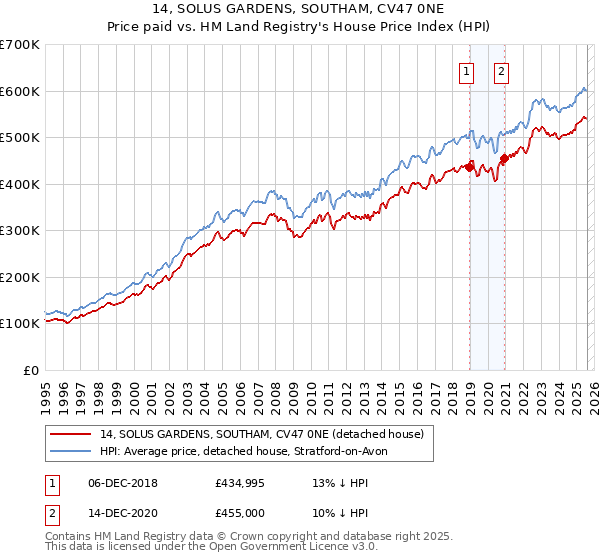 14, SOLUS GARDENS, SOUTHAM, CV47 0NE: Price paid vs HM Land Registry's House Price Index