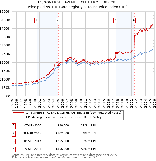 14, SOMERSET AVENUE, CLITHEROE, BB7 2BE: Price paid vs HM Land Registry's House Price Index