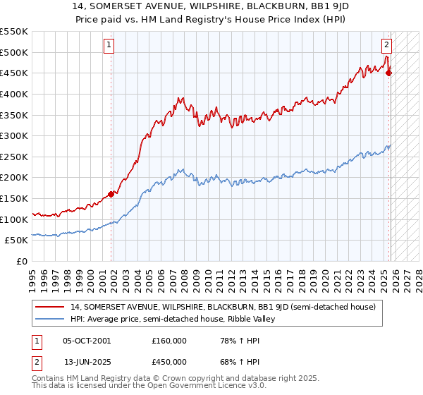 14, SOMERSET AVENUE, WILPSHIRE, BLACKBURN, BB1 9JD: Price paid vs HM Land Registry's House Price Index
