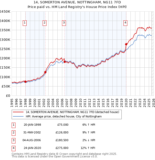 14, SOMERTON AVENUE, NOTTINGHAM, NG11 7FD: Price paid vs HM Land Registry's House Price Index