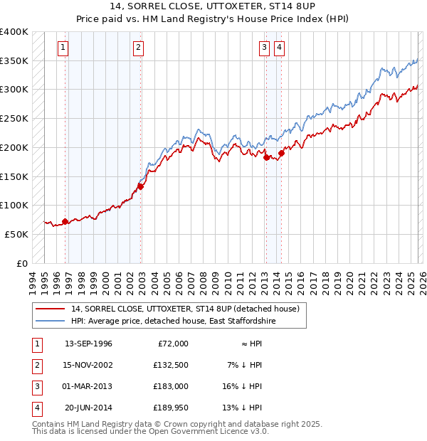 14, SORREL CLOSE, UTTOXETER, ST14 8UP: Price paid vs HM Land Registry's House Price Index