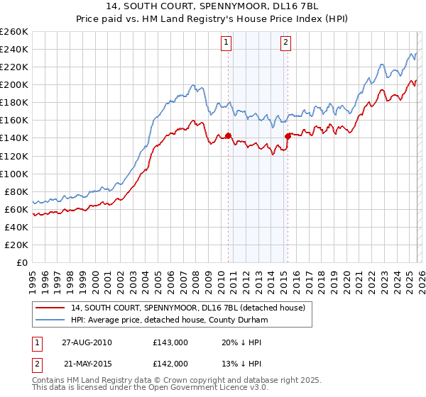 14, SOUTH COURT, SPENNYMOOR, DL16 7BL: Price paid vs HM Land Registry's House Price Index