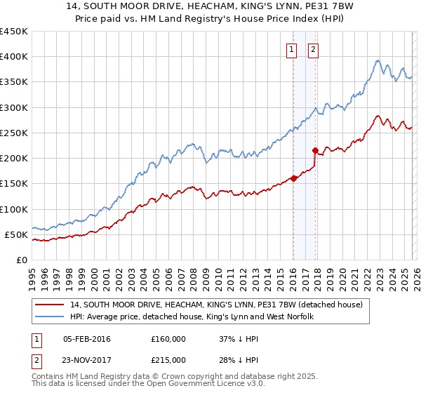 14, SOUTH MOOR DRIVE, HEACHAM, KING'S LYNN, PE31 7BW: Price paid vs HM Land Registry's House Price Index