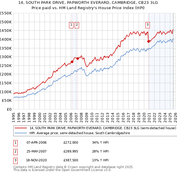 14, SOUTH PARK DRIVE, PAPWORTH EVERARD, CAMBRIDGE, CB23 3LG: Price paid vs HM Land Registry's House Price Index