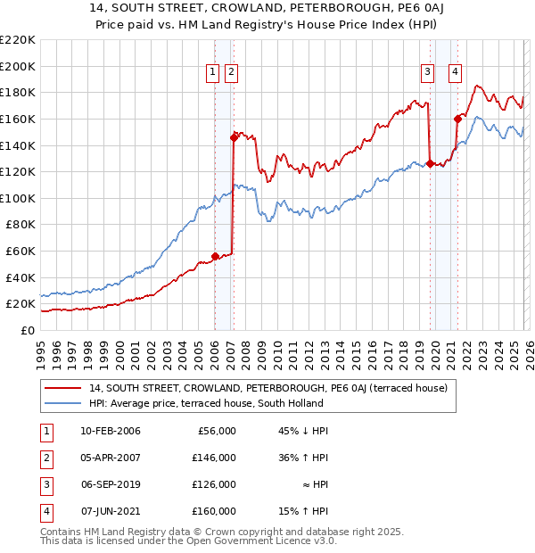 14, SOUTH STREET, CROWLAND, PETERBOROUGH, PE6 0AJ: Price paid vs HM Land Registry's House Price Index