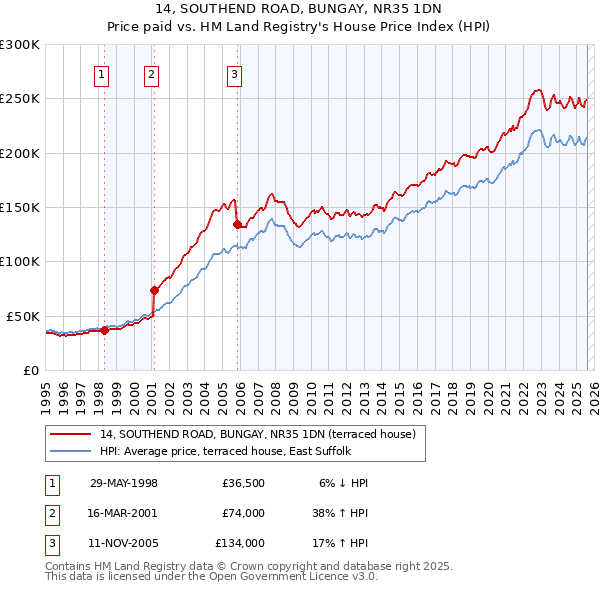 14, SOUTHEND ROAD, BUNGAY, NR35 1DN: Price paid vs HM Land Registry's House Price Index