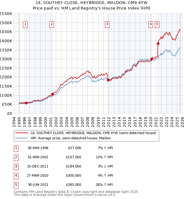 14, SOUTHEY CLOSE, HEYBRIDGE, MALDON, CM9 4YW: Price paid vs HM Land Registry's House Price Index