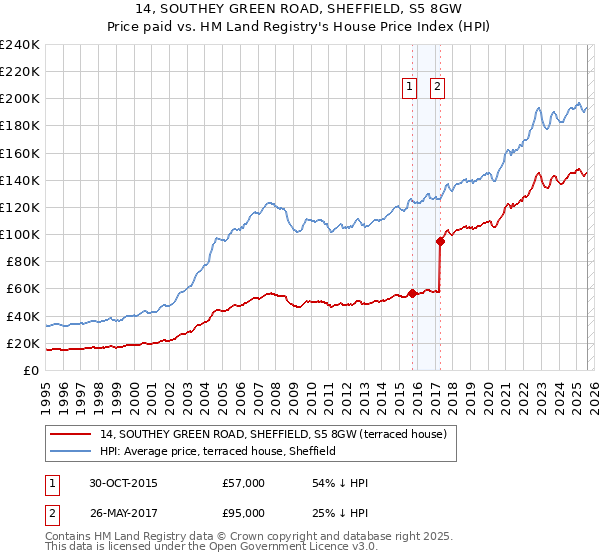 14, SOUTHEY GREEN ROAD, SHEFFIELD, S5 8GW: Price paid vs HM Land Registry's House Price Index