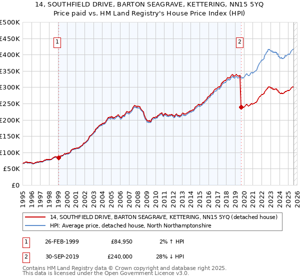 14, SOUTHFIELD DRIVE, BARTON SEAGRAVE, KETTERING, NN15 5YQ: Price paid vs HM Land Registry's House Price Index
