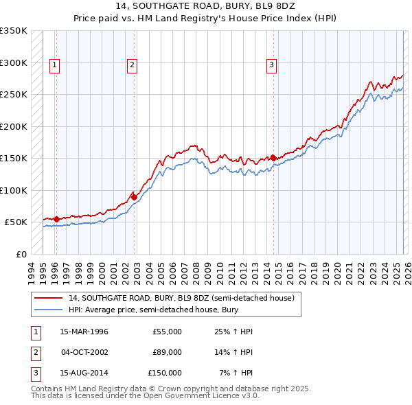 14, SOUTHGATE ROAD, BURY, BL9 8DZ: Price paid vs HM Land Registry's House Price Index