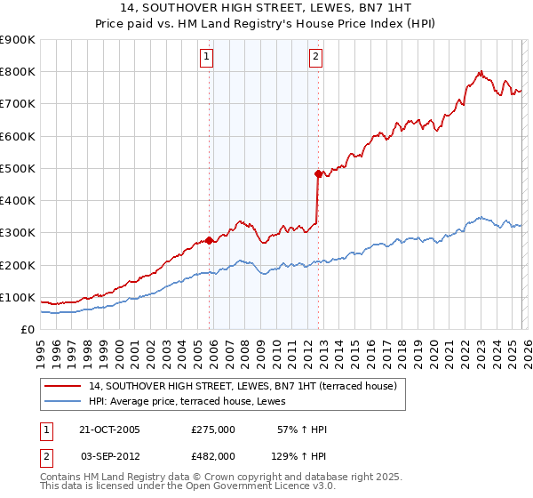 14, SOUTHOVER HIGH STREET, LEWES, BN7 1HT: Price paid vs HM Land Registry's House Price Index