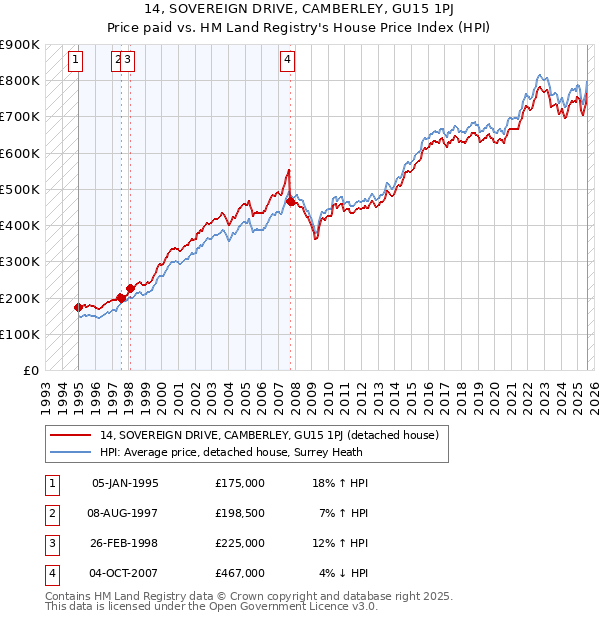 14, SOVEREIGN DRIVE, CAMBERLEY, GU15 1PJ: Price paid vs HM Land Registry's House Price Index