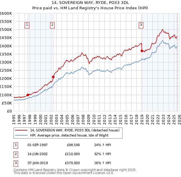 14, SOVEREIGN WAY, RYDE, PO33 3DL: Price paid vs HM Land Registry's House Price Index