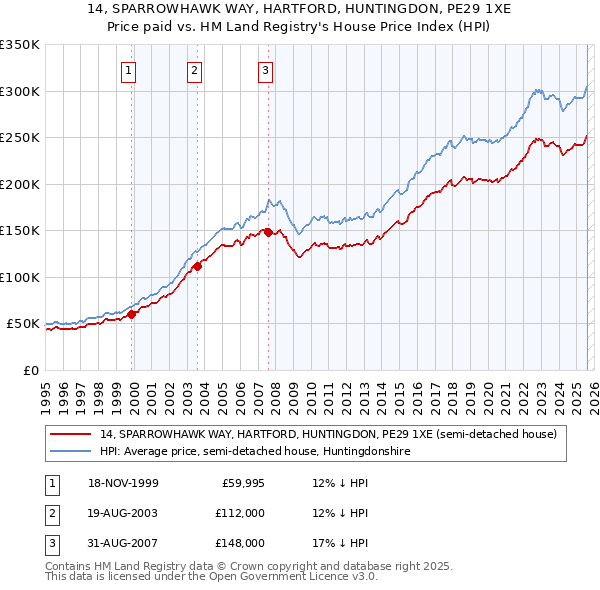 14, SPARROWHAWK WAY, HARTFORD, HUNTINGDON, PE29 1XE: Price paid vs HM Land Registry's House Price Index