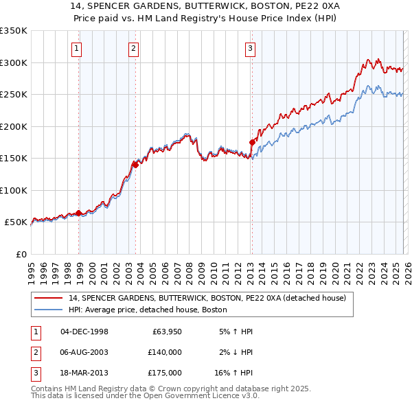 14, SPENCER GARDENS, BUTTERWICK, BOSTON, PE22 0XA: Price paid vs HM Land Registry's House Price Index