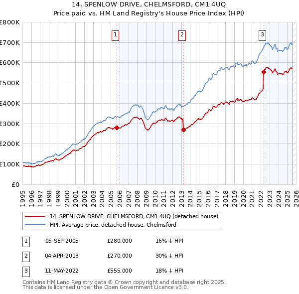 14, SPENLOW DRIVE, CHELMSFORD, CM1 4UQ: Price paid vs HM Land Registry's House Price Index