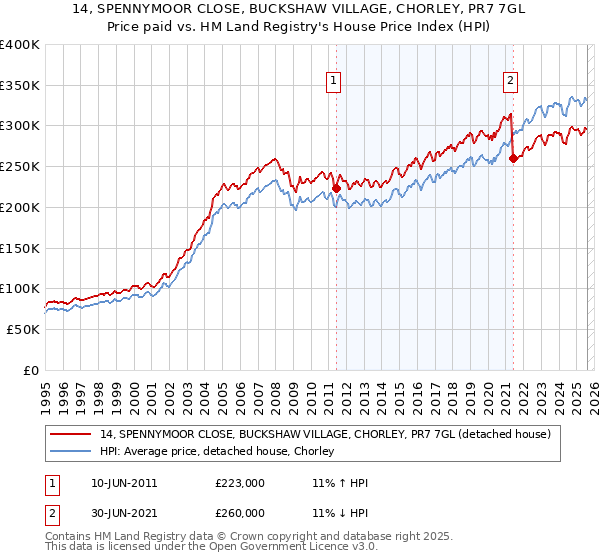 14, SPENNYMOOR CLOSE, BUCKSHAW VILLAGE, CHORLEY, PR7 7GL: Price paid vs HM Land Registry's House Price Index