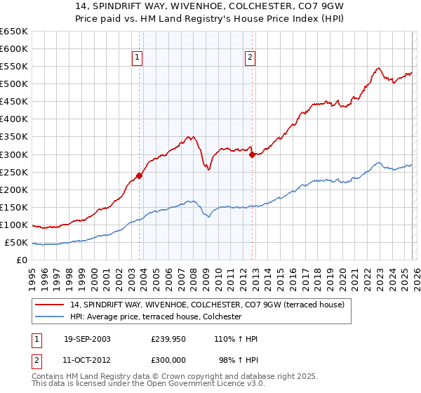14, SPINDRIFT WAY, WIVENHOE, COLCHESTER, CO7 9GW: Price paid vs HM Land Registry's House Price Index