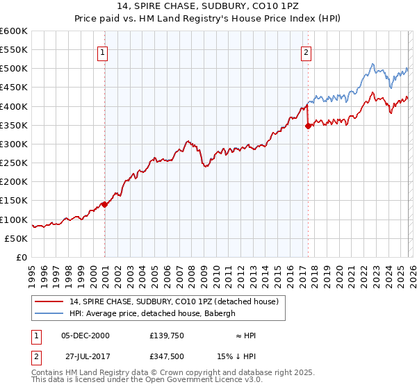 14, SPIRE CHASE, SUDBURY, CO10 1PZ: Price paid vs HM Land Registry's House Price Index