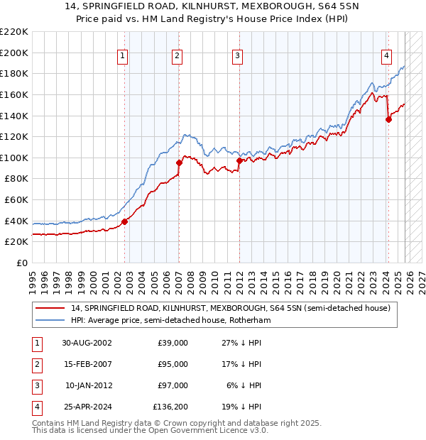 14, SPRINGFIELD ROAD, KILNHURST, MEXBOROUGH, S64 5SN: Price paid vs HM Land Registry's House Price Index