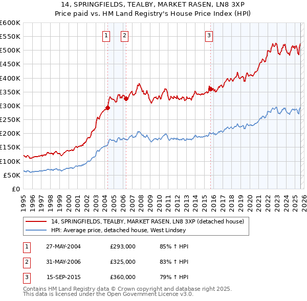 14, SPRINGFIELDS, TEALBY, MARKET RASEN, LN8 3XP: Price paid vs HM Land Registry's House Price Index
