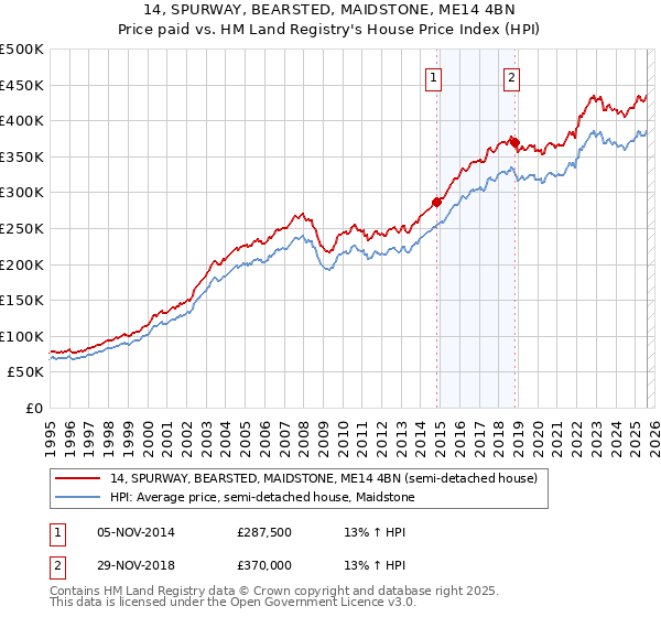 14, SPURWAY, BEARSTED, MAIDSTONE, ME14 4BN: Price paid vs HM Land Registry's House Price Index