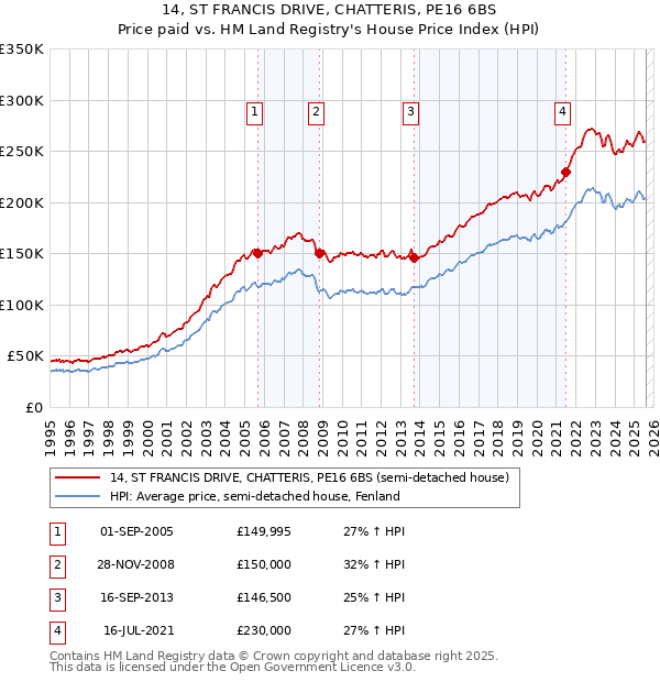 14, ST FRANCIS DRIVE, CHATTERIS, PE16 6BS: Price paid vs HM Land Registry's House Price Index