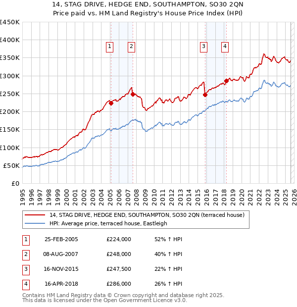 14, STAG DRIVE, HEDGE END, SOUTHAMPTON, SO30 2QN: Price paid vs HM Land Registry's House Price Index