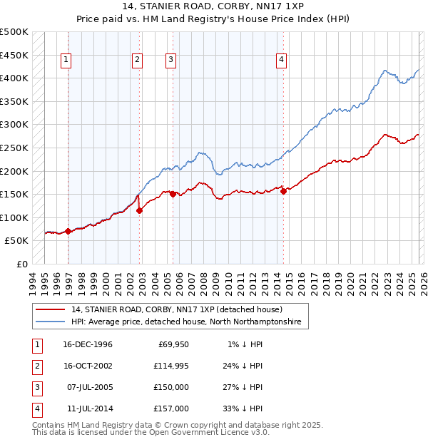14, STANIER ROAD, CORBY, NN17 1XP: Price paid vs HM Land Registry's House Price Index