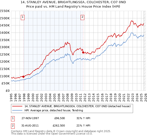 14, STANLEY AVENUE, BRIGHTLINGSEA, COLCHESTER, CO7 0ND: Price paid vs HM Land Registry's House Price Index