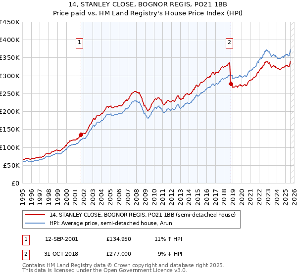 14, STANLEY CLOSE, BOGNOR REGIS, PO21 1BB: Price paid vs HM Land Registry's House Price Index