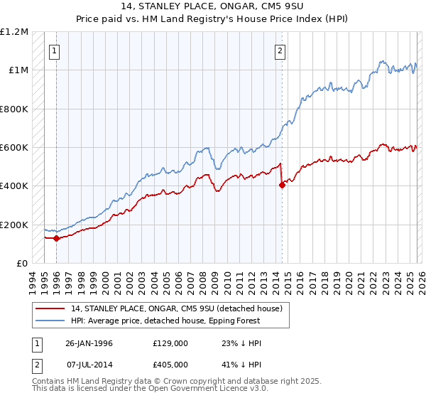 14, STANLEY PLACE, ONGAR, CM5 9SU: Price paid vs HM Land Registry's House Price Index