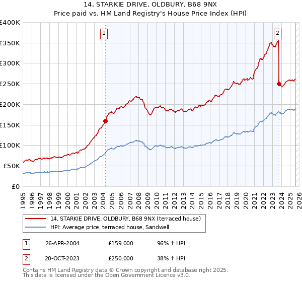 14, STARKIE DRIVE, OLDBURY, B68 9NX: Price paid vs HM Land Registry's House Price Index