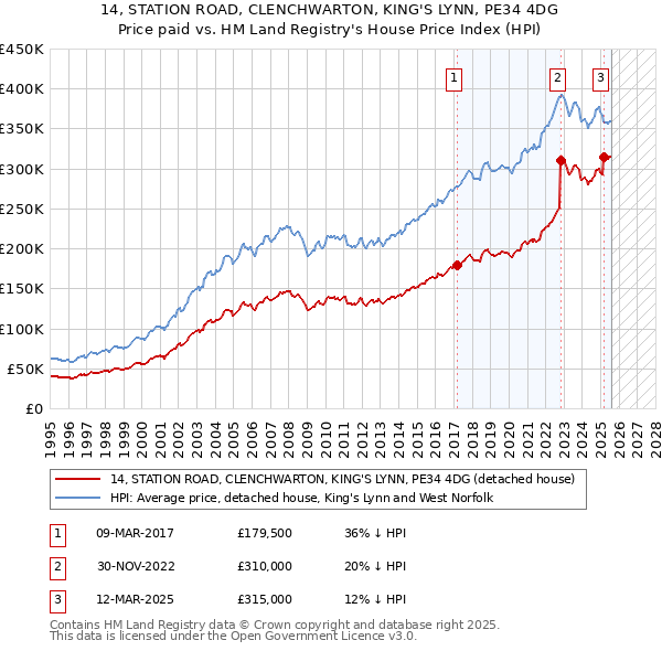 14, STATION ROAD, CLENCHWARTON, KING'S LYNN, PE34 4DG: Price paid vs HM Land Registry's House Price Index
