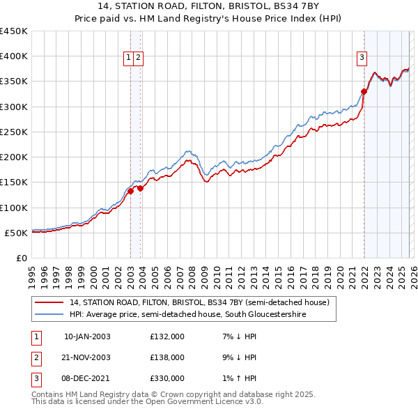 14, STATION ROAD, FILTON, BRISTOL, BS34 7BY: Price paid vs HM Land Registry's House Price Index