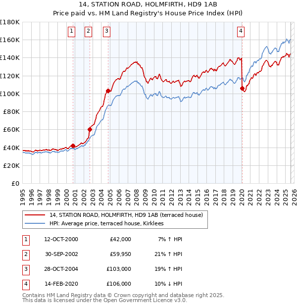 14, STATION ROAD, HOLMFIRTH, HD9 1AB: Price paid vs HM Land Registry's House Price Index