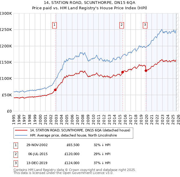 14, STATION ROAD, SCUNTHORPE, DN15 6QA: Price paid vs HM Land Registry's House Price Index