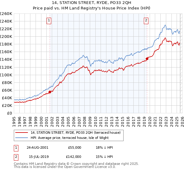 14, STATION STREET, RYDE, PO33 2QH: Price paid vs HM Land Registry's House Price Index