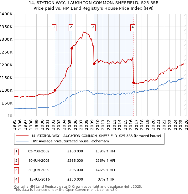 14, STATION WAY, LAUGHTON COMMON, SHEFFIELD, S25 3SB: Price paid vs HM Land Registry's House Price Index