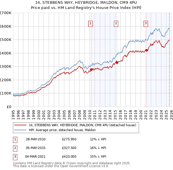 14, STEBBENS WAY, HEYBRIDGE, MALDON, CM9 4PU: Price paid vs HM Land Registry's House Price Index