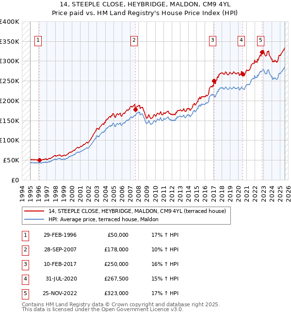 14, STEEPLE CLOSE, HEYBRIDGE, MALDON, CM9 4YL: Price paid vs HM Land Registry's House Price Index