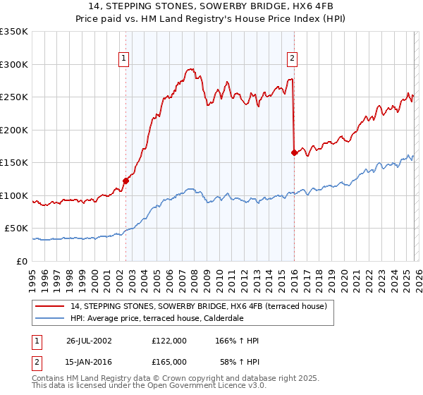 14, STEPPING STONES, SOWERBY BRIDGE, HX6 4FB: Price paid vs HM Land Registry's House Price Index