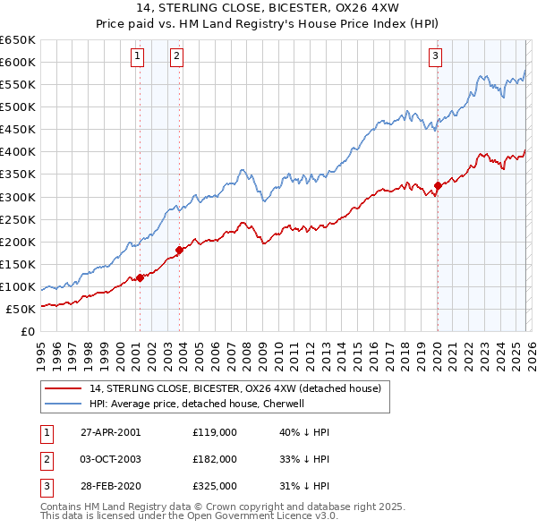14, STERLING CLOSE, BICESTER, OX26 4XW: Price paid vs HM Land Registry's House Price Index