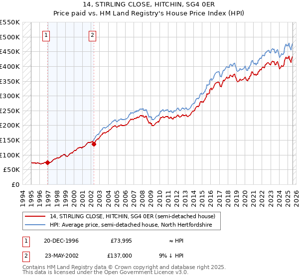 14, STIRLING CLOSE, HITCHIN, SG4 0ER: Price paid vs HM Land Registry's House Price Index