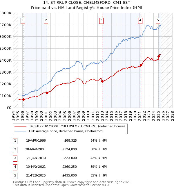 14, STIRRUP CLOSE, CHELMSFORD, CM1 6ST: Price paid vs HM Land Registry's House Price Index