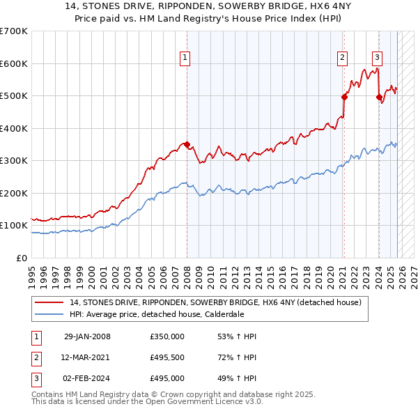 14, STONES DRIVE, RIPPONDEN, SOWERBY BRIDGE, HX6 4NY: Price paid vs HM Land Registry's House Price Index