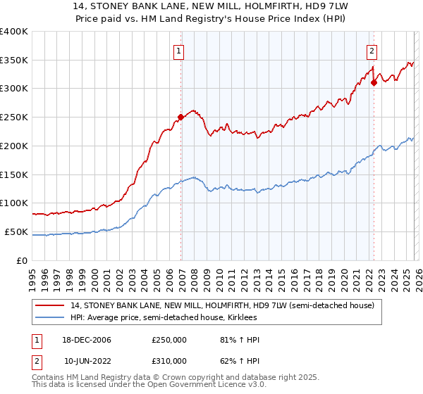 14, STONEY BANK LANE, NEW MILL, HOLMFIRTH, HD9 7LW: Price paid vs HM Land Registry's House Price Index