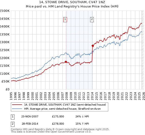 14, STOWE DRIVE, SOUTHAM, CV47 1NZ: Price paid vs HM Land Registry's House Price Index